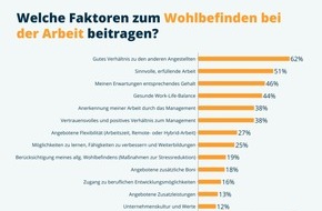 Capterra: Capterra veröffentlicht HR Trend Report 2023 / Das sind die entscheidenden Faktoren der Future of Work und Mitarbeiterbindung