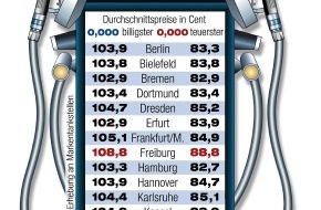 ADAC: Spritpreise in Deutschlands Städten - Dezember / Tanken bleibt teuer,
Freiburg wieder "spitze"