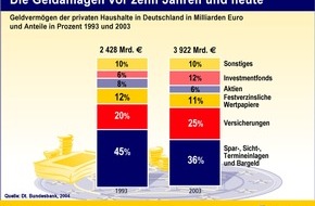 Postbank: Die Geldanlage vor zehn Jahren und heute