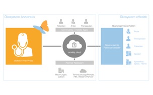 amétiq: Amétiq macht Arztpraxen eHealth-ready
