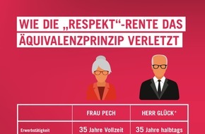 Initiative Neue Soziale Marktwirtschaft (INSM): Verletztes Äquivalenzprinzip / SPD will niedrige Rentenbeiträge mit hohen Zuschüssen belohnen
