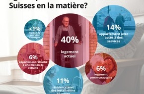 homegate AG: Près de la moitié des Suisses romands espèrent vivre dans une petite ville quand ils seront âgés