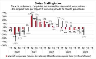 swissstaffing - Verband der Personaldienstleister der Schweiz: Swiss Staffingindex: retournement sur le marché du travail