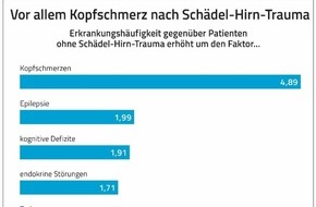 ZNS - Hannelore Kohl Stiftung: Neue Studie zu Schädelhirntraumata zeigt, wie häufig schwere Folgeerkrankungen auftreten