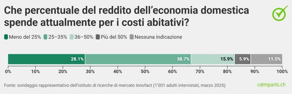 comparis.ch AG: Comunicato stampa: Costi abitativi nella Svizzera occidentale: una famiglia su tre con reddito inferiore alla media è in difficoltà – Comparis chiede di aumentare le nuove costruzioni nelle città