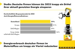 Interroll Holding AG: Energiespar-Studie: Verbrauch deutscher Firmen bis 2025 um knapp ein Drittel reduzierbar