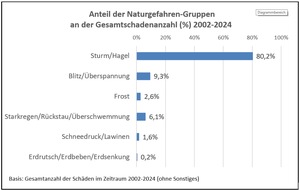 VHV Gruppe: VHV und IFB-Studie zu Klimawandel und Extremwetterereignissen: Potenziell jedes Geb&auml;ude von Naturgefahren betroffen