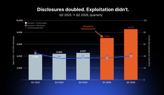 Rapid7: Rapid7 Threat Report: Deutschland zweith&auml;ufigstes Ransomware-Ziel weltweit &ndash; fast zwei Drittel aller Exploits im Q2 2026 ohne Nutzerinteraktion