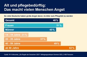 R+V Infocenter: Trendwende: Angst vor Pflegebedürftigkeit steigt