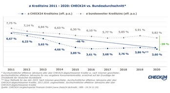 CHECK24 GmbH: Deutsche profitieren von 1,8 Mrd. Euro geringeren Kreditkosten