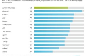 Stiftung für Zukunftsfragen: Personal Happiness in Europe / Danes are the most satisfied Europeans (mit Bild)