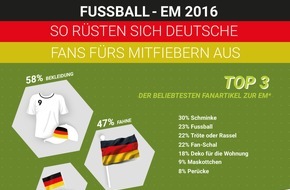 Sparwelt.de: Umfrage zur Fußball-EM: T-Shirts, Fähnchen und Auto-Deko - die meisten geben bis zu 25 Euro für Fanartikel aus