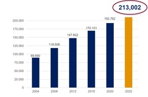 Financial Planning Standards Board Deutschland e.V.: FPSB Deutschland: Trotz schwierigem Umfeld: Zahl der Finanzplaner weltweit nimmt auch 2022 weiter zu