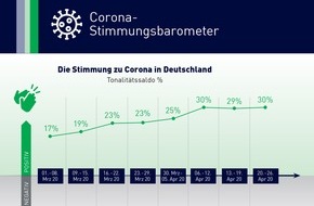 IMWF Institut für Management- und Wirtschaftsforschung GmbH: Corona-Stimmung der Deutschen bleibt unerschütterlich gut