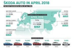 Skoda Auto Deutschland GmbH: SKODA setzt Erfolgskurs im April fort (FOTO)