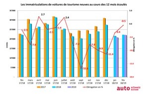 auto-schweiz / auto-suisse: Meilleur mois de tous les temps pour les électriques