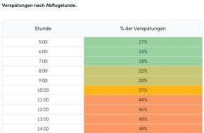 KAYAK Europe GmbH: Warten am Gate statt Sonnen am Strand? So vermeiden Sie Flugverspätungen im Sommer