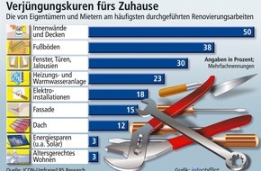 Bundesgeschäftsstelle Landesbausparkassen (LBS): 5 Millionen Wohnungs-Kuren pro Jahr / Häufig wird bei der Modernisierung umfangreicherer Maßnahmen-Mix realisiert / Durchschnittliche Investitionssumme über 10.000 Euro