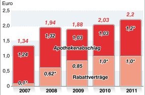 ABDA Bundesvgg. Dt. Apothekerverbände: Apotheken ächzen unter Sparzwängen / Krankenkassen kassieren seit 2007 rund 10 Milliarden Euro (mit Bild)