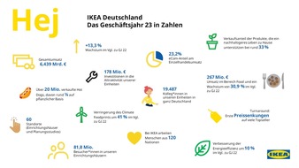 IKEA Deutschland knackt 6 Mrd. Euro Umsatzmarke in GJ 23 - große Investitionen in niedrigere Preise und Nachhaltigkeit geplant