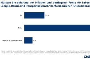 CHECK24 GmbH: Umfrage: Jede*r Fünfte überzieht aufgrund der Inflation das Konto