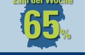 CosmosDirekt: Zahl der Woche: 65 Prozent der Deutschen wollen dieses Jahr mit dem Auto verreisen (BILD)