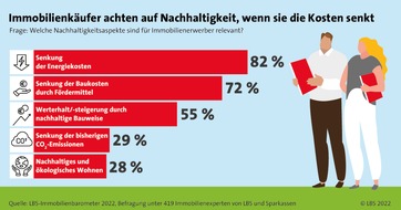 LBS Infodienst Bauen und Finanzieren: Das Geld liegt auf deutschen Dächern / Sonnenenergie macht Immobilienbesitzer unabhängiger