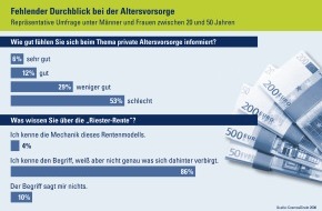 CosmosDirekt: Wissenslücke Riester-Rente / Deutschen fehlt bei der Altersvorsorge die Orientierung