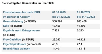 Bertrandt AG: Steigerung der Gesamtleistung um 10 Prozent / Bertrandt veröffentlicht Bericht zum 1. Quartal 2023/2024