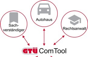 GTÜ Gesellschaft für Technische Überwachung mbH: GTÜ - die Sachverständigen- und Serviceorganisation