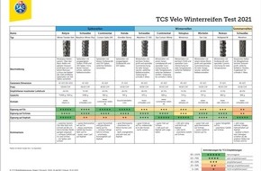 Touring Club Schweiz/Suisse/Svizzero - TCS: Velo-Winterreifentest : Sicherheit bei Schnee und Eis