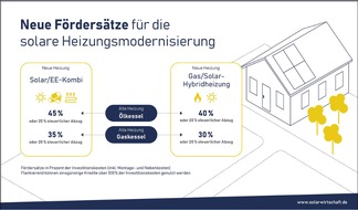 Bundesverband Solarwirtschaft e.V.: PM BSW / BDH: Renaissance der Solarwärme in 2020