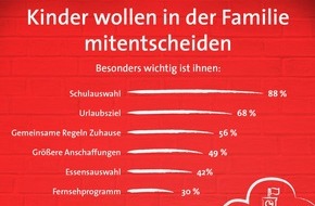 Bundesgeschäftsstelle Landesbausparkassen (LBS): Mitbestimmung in der Familie / Kindern ist die Auswahl der Schule am wichtigsten