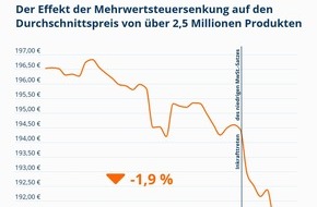 Idealo Internet GmbH: Mehrwertsteuersenkung führt zu niedrigeren Preisen im Online-Handel