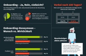 softgarden: Die ersten 100 Tage: Zitterpartie für Arbeitgeber