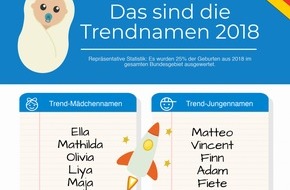 fabulabs GmbH: Fiete, Adam, Ella und Olivia sind die Trendnamen 2018