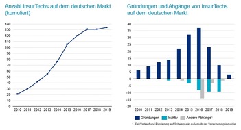 Oliver Wyman: InsurTechs in Deutschland - auf dem Weg zum ersten Einhorn?