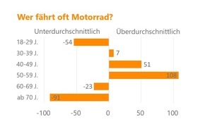 Verivox GmbH: Motorrad-Studie: Easy Rider sind über 50