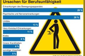 Swiss Life Deutschland: Psychische und orthopädische Erkrankungen sind die häufigsten Ursachen für Berufsunfähigkeit bei Swiss Life (mit Bild)