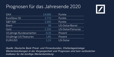 Deutsche Bank AG: Kapitalmarktausblick 2020: Die Politik regiert auch an den Märkten