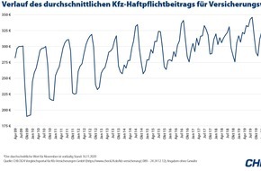 CHECK24 GmbH: Kfz-Versicherung: Haftpflichtbeiträge so niedrig wie seit 2015 nicht