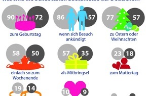 Dr. Oetker - Dr. August Oetker Nahrungsmittel KG: So backt Deutschland! / Dr. Oetker Backstudie 2011 (mit Bild)