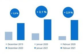 Idealo Internet GmbH: Inflation: Preise im Onlinehandel im Schnitt um fast 3 Prozent gestiegen