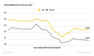 ADAC: Preisdifferenz zwischen Benzin und Diesel wächst / Super E10 steigt erneut, Diesel sinkt weiter