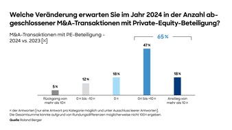 Roland Berger: Stimmungsumschwung: Europäische Private Equity-Branche erwartet 2024 deutlich mehr M&A-Transaktionen mit PE-Beteiligung