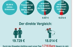 Vereinigte Lohnsteuerhilfe e.V. - VLH: Ehepaare und Lebenspartner: Gehalt hat sich geändert? Rechtzeitig Steuerklasse wechseln! (FOTO)
