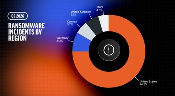 Rapid7 Threat Report: Deutschland zweithäufigstes Ransomware-Ziel weltweit – fast zwei Drittel aller Exploits im Q2 2026 ohne Nutzerinteraktion