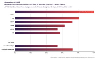 Erster jobs.ch KI Report: KI verändert den Berufseinstieg und verunsichert junge Arbeitnehmende