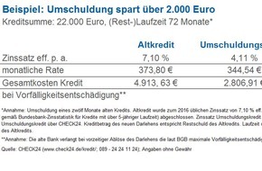 CHECK24 GmbH: Ratenkredit: Umschuldung spart über 2.000 Euro