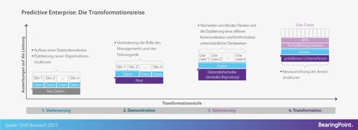 BearingPoint GmbH: Predictive Enterprise: Unternehmen benötigen für optimale Geschäftsprozesse eine datengestützte Entscheidungsarchitektur